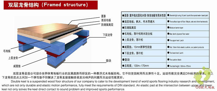 歐氏籃球館專用雙層龍骨運(yùn)動地板結(jié)構(gòu)系統(tǒng)介紹